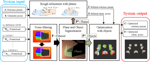 Figure 2 for Extrinsic Calibration of Multiple LiDARs for a Mobile Robot based on Floor Plane And Object Segmentation