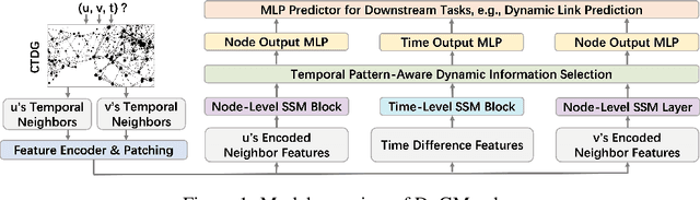 Figure 1 for DyGMamba: Efficiently Modeling Long-Term Temporal Dependency on Continuous-Time Dynamic Graphs with State Space Models