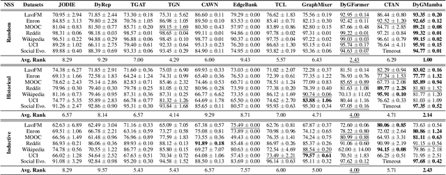 Figure 2 for DyGMamba: Efficiently Modeling Long-Term Temporal Dependency on Continuous-Time Dynamic Graphs with State Space Models