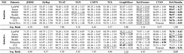 Figure 3 for DyGMamba: Efficiently Modeling Long-Term Temporal Dependency on Continuous-Time Dynamic Graphs with State Space Models