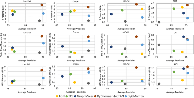 Figure 4 for DyGMamba: Efficiently Modeling Long-Term Temporal Dependency on Continuous-Time Dynamic Graphs with State Space Models