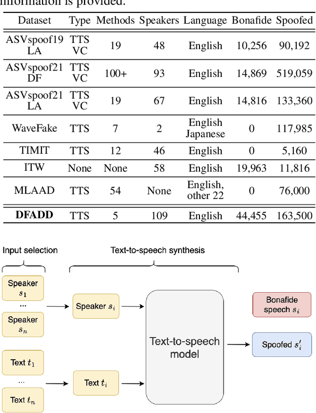 Figure 1 for DFADD: The Diffusion and Flow-Matching Based Audio Deepfake Dataset