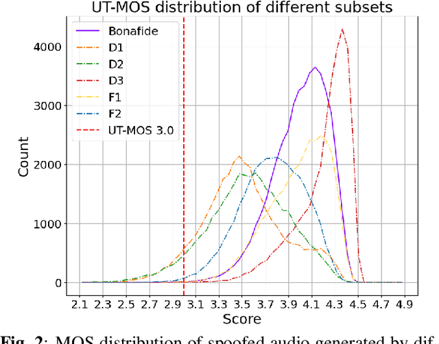 Figure 3 for DFADD: The Diffusion and Flow-Matching Based Audio Deepfake Dataset