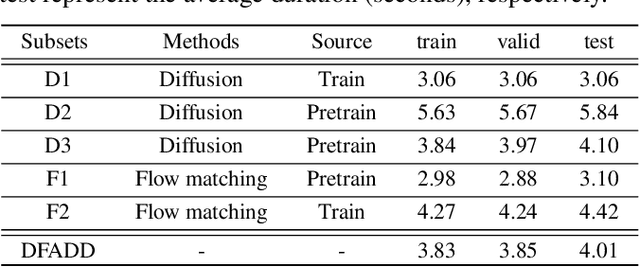 Figure 2 for DFADD: The Diffusion and Flow-Matching Based Audio Deepfake Dataset