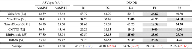 Figure 4 for DFADD: The Diffusion and Flow-Matching Based Audio Deepfake Dataset