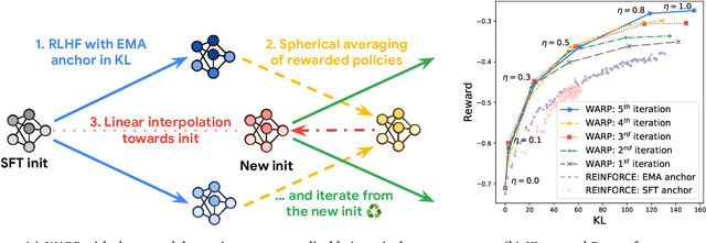 Figure 1 for WARP: On the Benefits of Weight Averaged Rewarded Policies