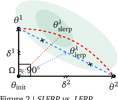 Figure 3 for WARP: On the Benefits of Weight Averaged Rewarded Policies