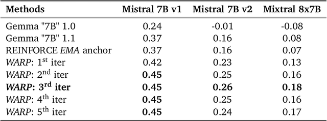 Figure 2 for WARP: On the Benefits of Weight Averaged Rewarded Policies