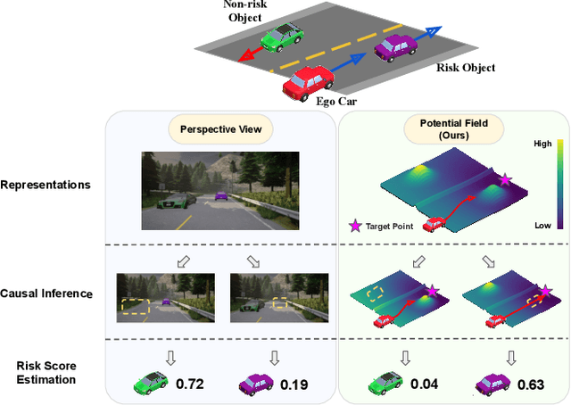 Figure 1 for Potential Field as Scene Affordance for Behavior Change-Based Visual Risk Object Identification