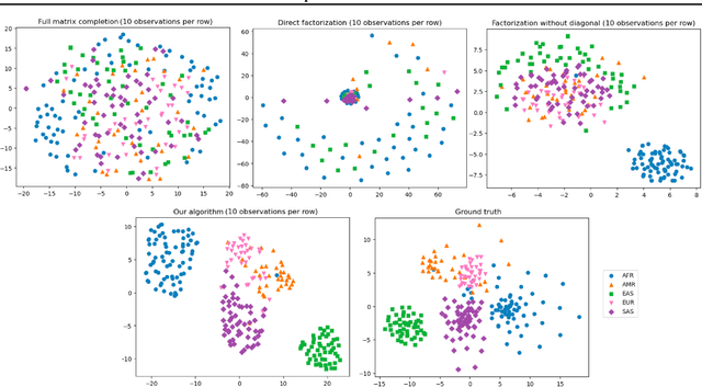 Figure 1 for One-sided Matrix Completion from Two Observations Per Row