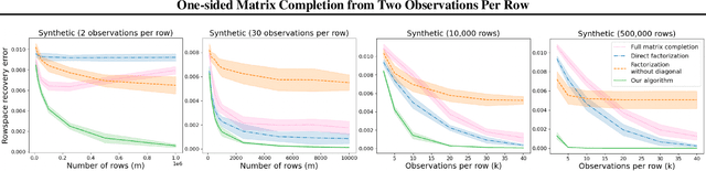 Figure 2 for One-sided Matrix Completion from Two Observations Per Row