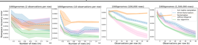 Figure 3 for One-sided Matrix Completion from Two Observations Per Row