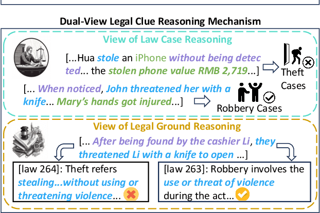 Figure 1 for LegalDuet: Learning Effective Representations for Legal Judgment Prediction through a Dual-View Legal Clue Reasoning