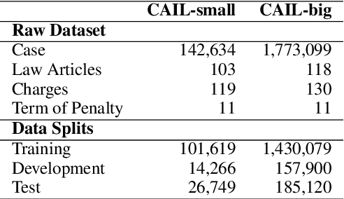 Figure 2 for LegalDuet: Learning Effective Representations for Legal Judgment Prediction through a Dual-View Legal Clue Reasoning