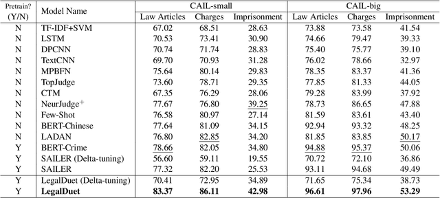 Figure 4 for LegalDuet: Learning Effective Representations for Legal Judgment Prediction through a Dual-View Legal Clue Reasoning