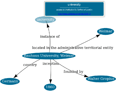 Figure 1 for Assisted Knowledge Graph Authoring: Human-Supervised Knowledge Graph Construction from Natural Language