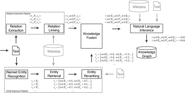 Figure 3 for Assisted Knowledge Graph Authoring: Human-Supervised Knowledge Graph Construction from Natural Language