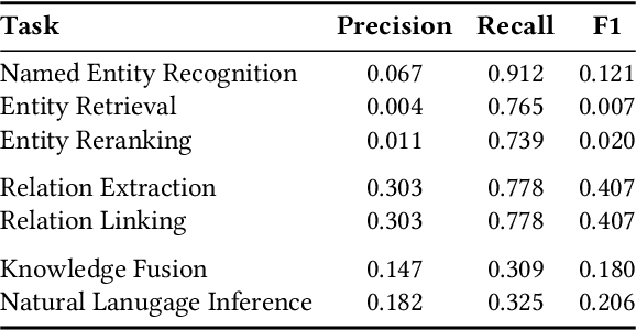 Figure 2 for Assisted Knowledge Graph Authoring: Human-Supervised Knowledge Graph Construction from Natural Language