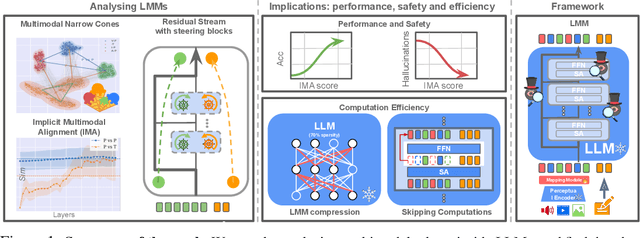 Figure 1 for Implicit Multimodal Alignment: On the Generalization of Frozen LLMs to Multimodal Inputs