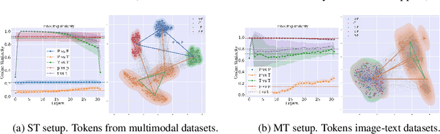 Figure 3 for Implicit Multimodal Alignment: On the Generalization of Frozen LLMs to Multimodal Inputs