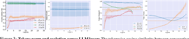 Figure 4 for Implicit Multimodal Alignment: On the Generalization of Frozen LLMs to Multimodal Inputs