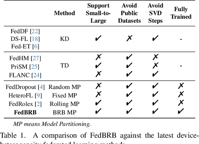 Figure 2 for FedBRB: An Effective Solution to the Small-to-Large Scenario in Device-Heterogeneity Federated Learning