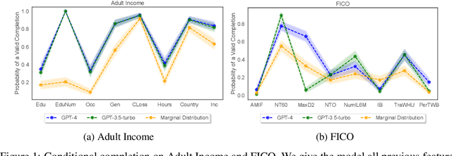 Figure 1 for Elephants Never Forget: Testing Language Models for Memorization of Tabular Data