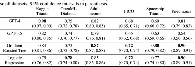 Figure 4 for Elephants Never Forget: Testing Language Models for Memorization of Tabular Data