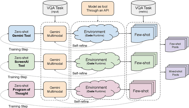 Figure 1 for VQA Training Sets are Self-play Environments for Generating Few-shot Pools