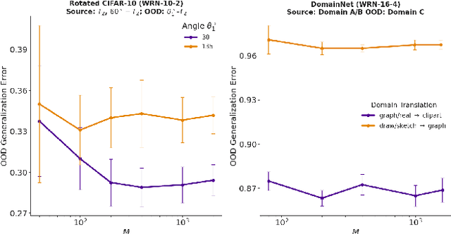 Figure 4 for Are All Unseen Data Out-of-Distribution?