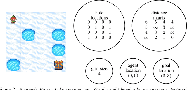 Figure 2 for Curricula for Learning Robust Policies with Factored State Representations in Changing Environments