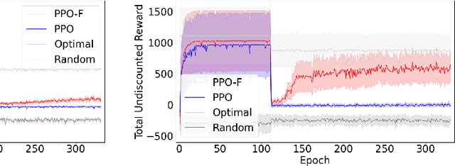 Figure 4 for Curricula for Learning Robust Policies with Factored State Representations in Changing Environments