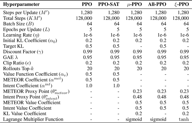 Figure 2 for Confronting Reward Model Overoptimization with Constrained RLHF