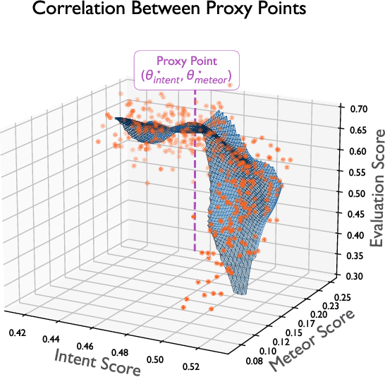 Figure 3 for Confronting Reward Model Overoptimization with Constrained RLHF