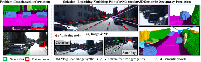 Figure 1 for VPOcc: Exploiting Vanishing Point for Monocular 3D Semantic Occupancy Prediction