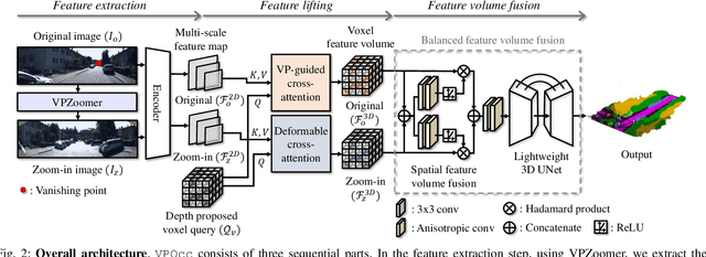 Figure 2 for VPOcc: Exploiting Vanishing Point for Monocular 3D Semantic Occupancy Prediction