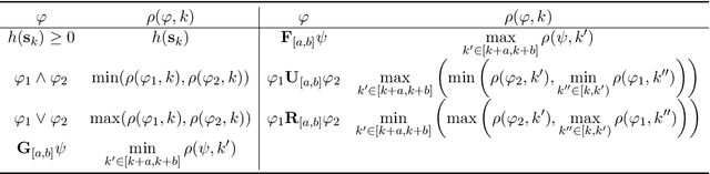 Figure 2 for Scaling Learning based Policy Optimization for Temporal Tasks via Dropout