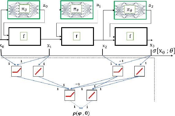 Figure 3 for Scaling Learning based Policy Optimization for Temporal Tasks via Dropout