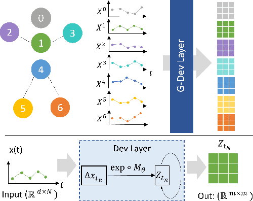 Figure 1 for GCN-DevLSTM: Path Development for Skeleton-Based Action Recognition