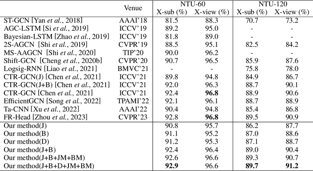 Figure 2 for GCN-DevLSTM: Path Development for Skeleton-Based Action Recognition