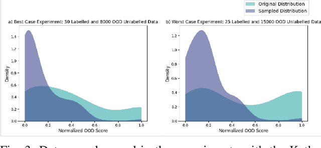 Figure 3 for Robust Semi-Supervised Learning for Histopathology Images through Self-Supervision Guided Out-of-Distribution Scoring