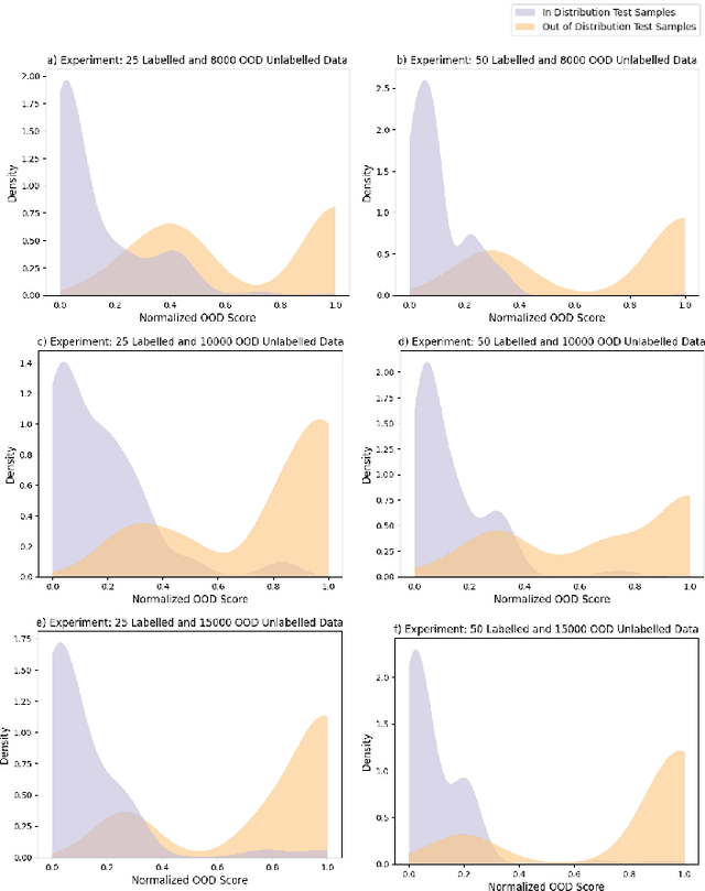 Figure 4 for Robust Semi-Supervised Learning for Histopathology Images through Self-Supervision Guided Out-of-Distribution Scoring