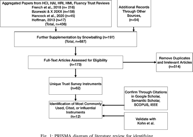 Figure 1 for Converging Measures and an Emergent Model: A Meta-Analysis of Human-Automation Trust Questionnaires