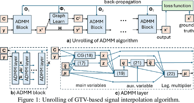 Figure 1 for Interpretable Lightweight Transformer via Unrolling of Learned Graph Smoothness Priors