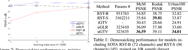 Figure 2 for Interpretable Lightweight Transformer via Unrolling of Learned Graph Smoothness Priors