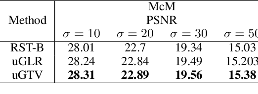 Figure 3 for Interpretable Lightweight Transformer via Unrolling of Learned Graph Smoothness Priors