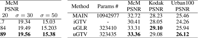 Figure 4 for Interpretable Lightweight Transformer via Unrolling of Learned Graph Smoothness Priors