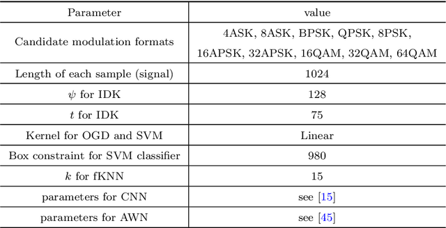 Figure 2 for An Online Automatic Modulation Classification Scheme Based on Isolation Distributional Kernel