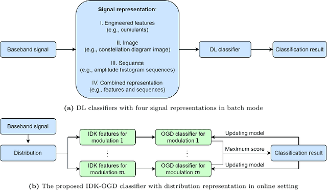 Figure 1 for An Online Automatic Modulation Classification Scheme Based on Isolation Distributional Kernel