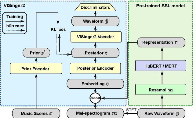 Figure 1 for VISinger2+: End-to-End Singing Voice Synthesis Augmented by Self-Supervised Learning Representation